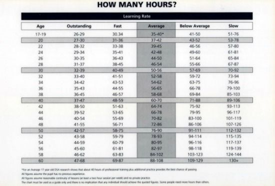 How Many Hours Do I Need To Practice Driving